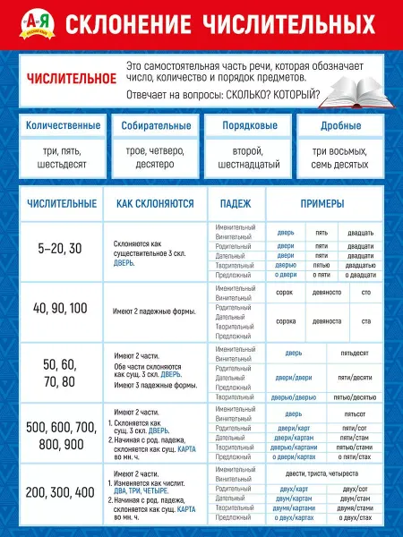 ТМ Мир поздравлений Плакат склонение числительных, для школы, А2